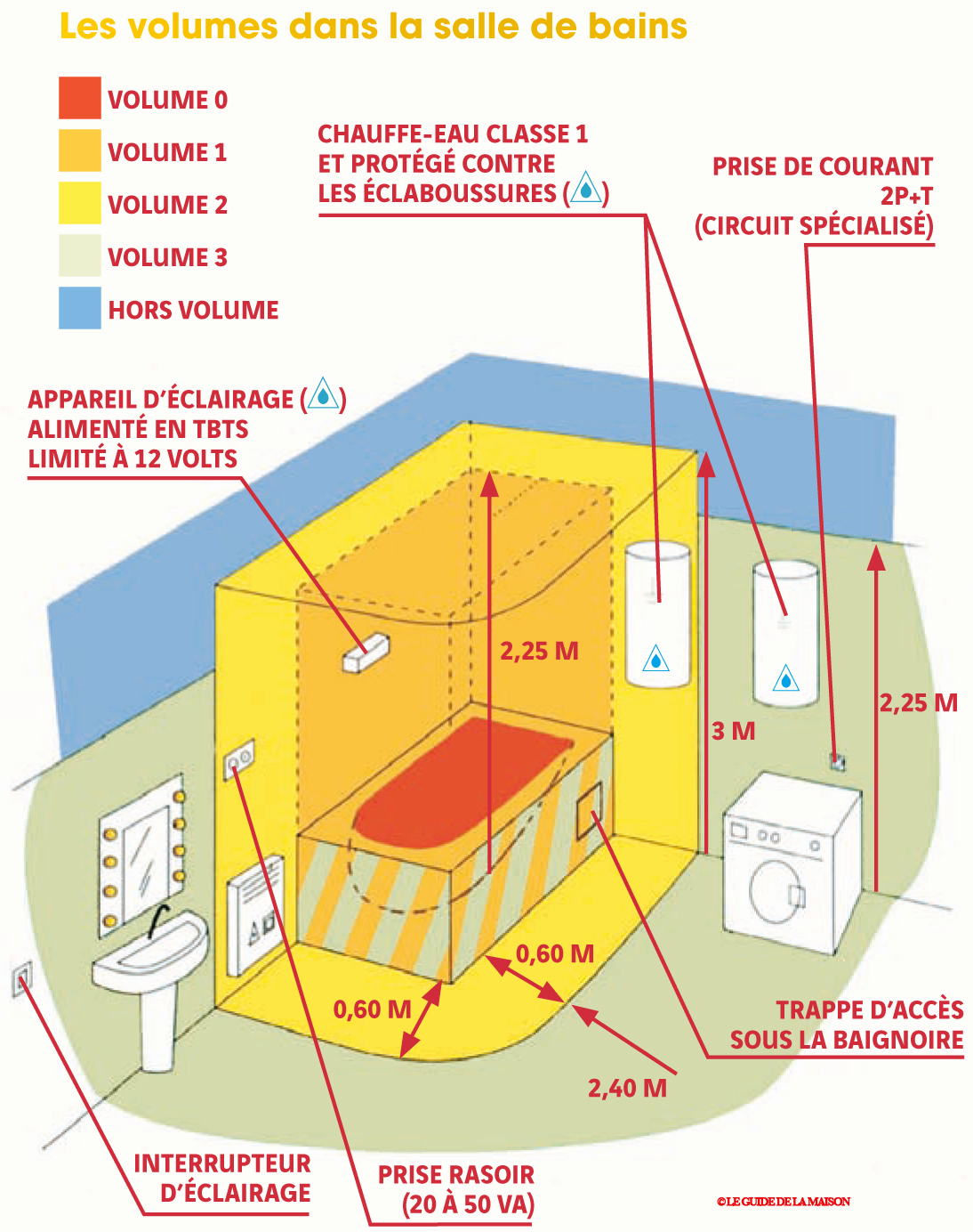 Distance interrupteur evier